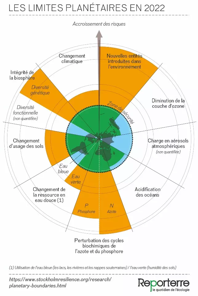 Illustration des limites planétaires en 2022, quasiment toutes dépassées
